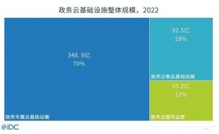 群雄逐鹿，运营商云凭何成为政务市场“黑马”？