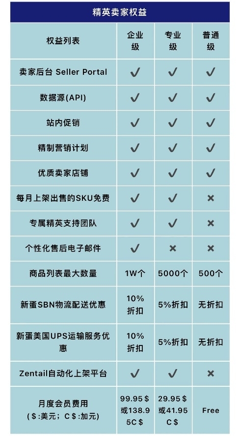 新蛋推出精英卖家计划，助力跨境电商卖家在竞争红海中脱颖而出