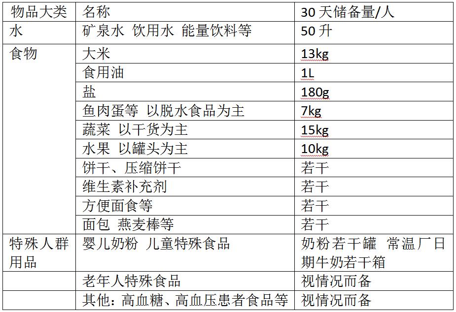 特殊时期 家庭应急食物储备清单