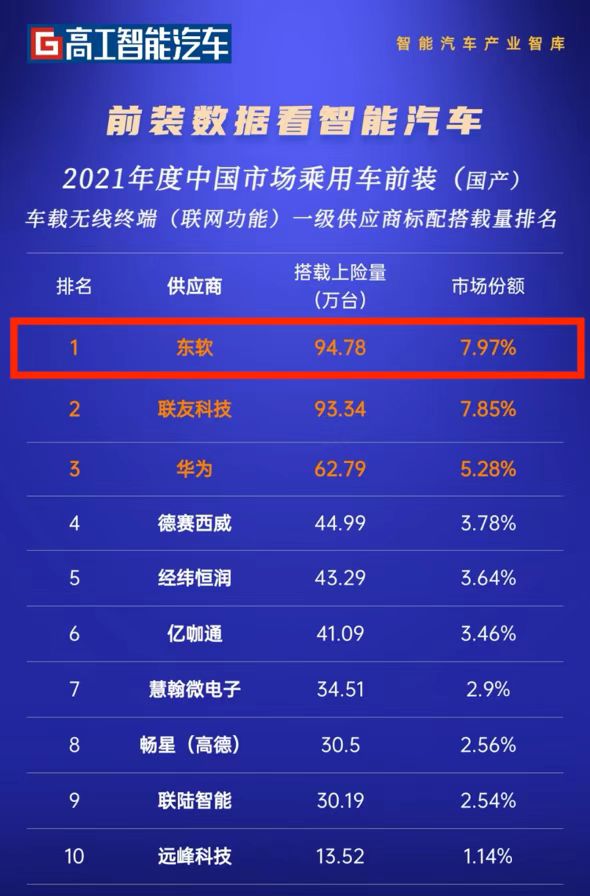 市场占有率第一！东软T-Box产品领跑中国市场