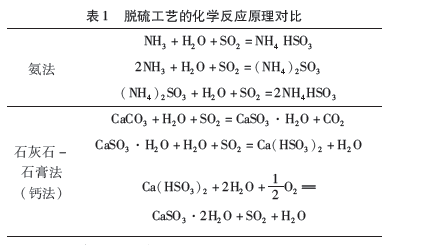 某化工项目燃煤供热系统烟气脱硫方案的比选