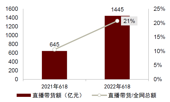 聚焦618直播实况，虚拟直播抢占电商直播新赛道