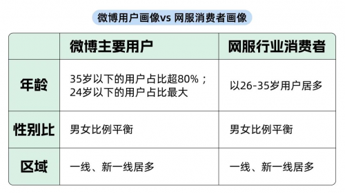 <b>网服行业如何借势微博，突破流量天花板？</b>